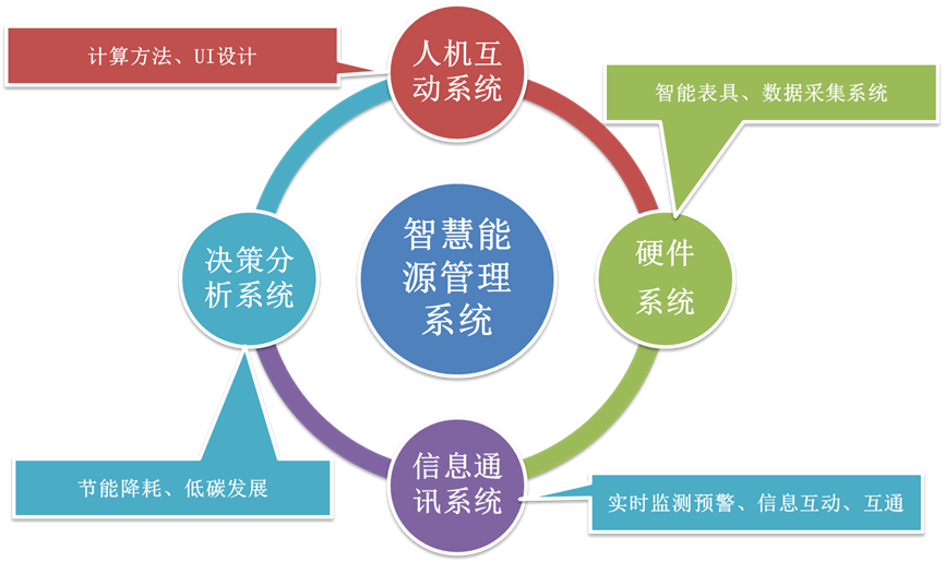 图2  智慧能源管理系统构成示意图